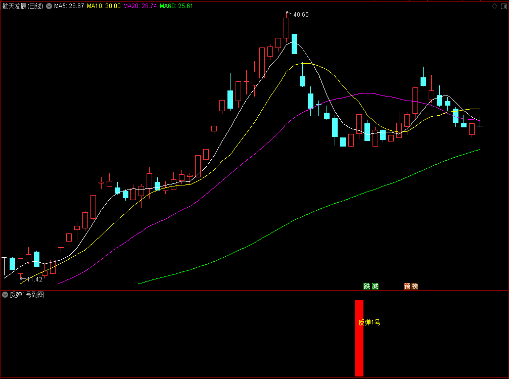 〖反弹1号〗通达信反弹1号副图选股指标，专注强势回调、底部反弹结构！源码