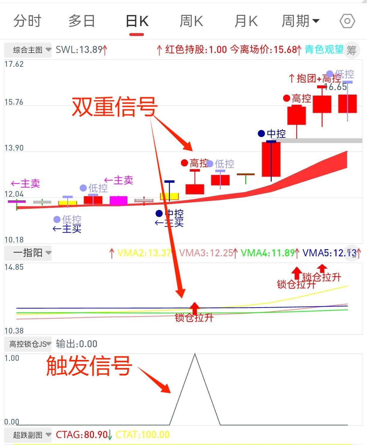 通达信【高控锁仓拉升选股策略】源码 无密，双重确认锁定主力，1选+1主图+2副图