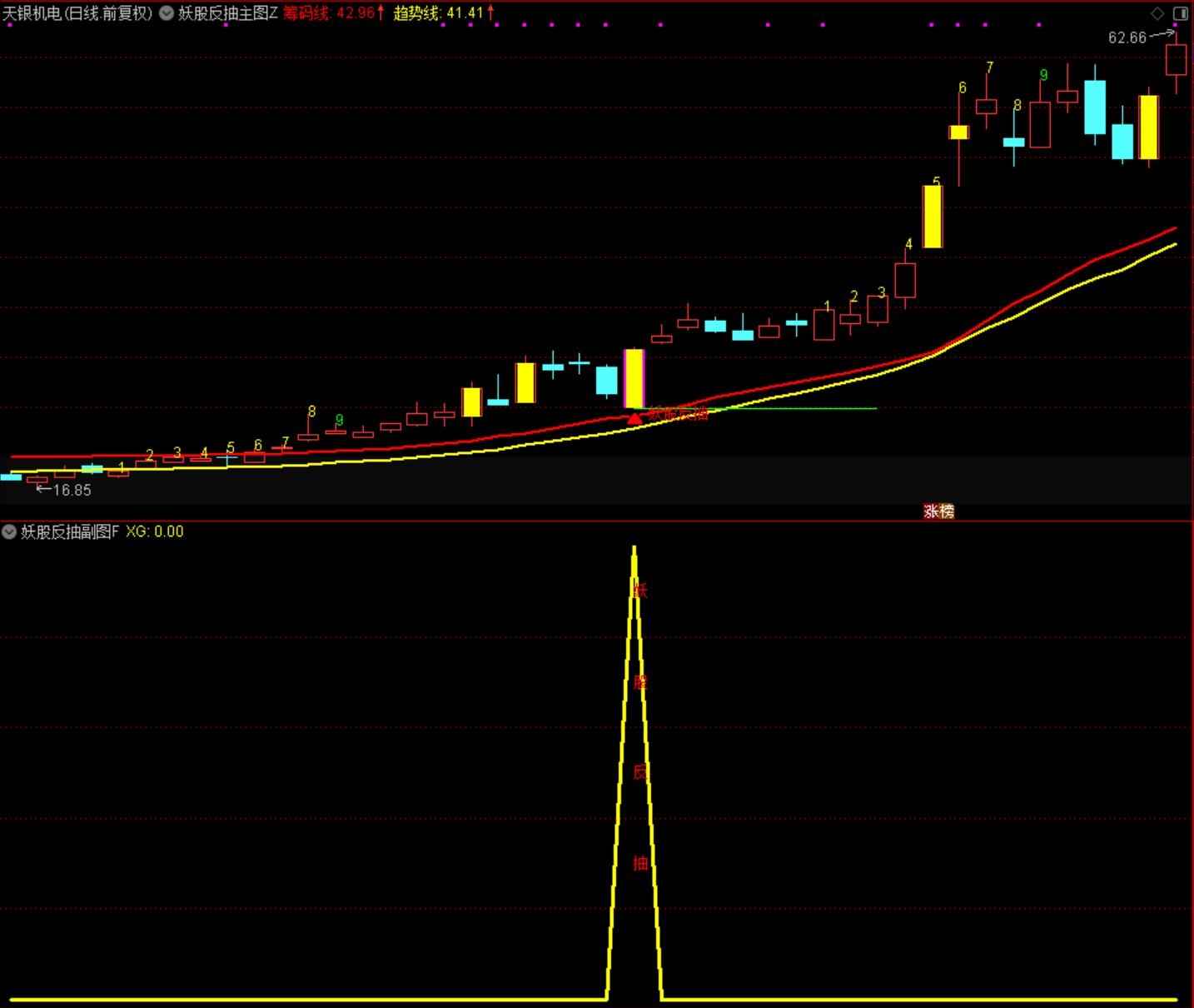 【妖股反抽】主副图选股通达信指标 适合在趋势行情中捕捉强势股回调机会 源码无未来函数