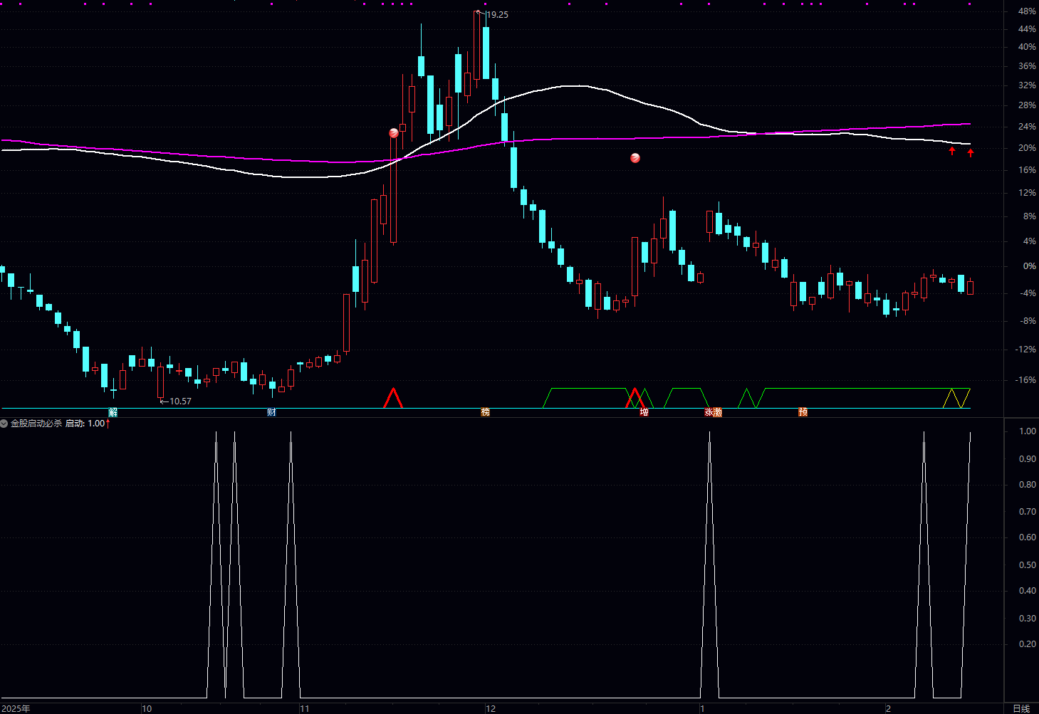 通达信金股启动必杀指标公式是一款短线启动信号捕捉指标，核心通过融合DKX（多空线）、MACD、自定义均线及个股关键价位（GJZB）四大维度