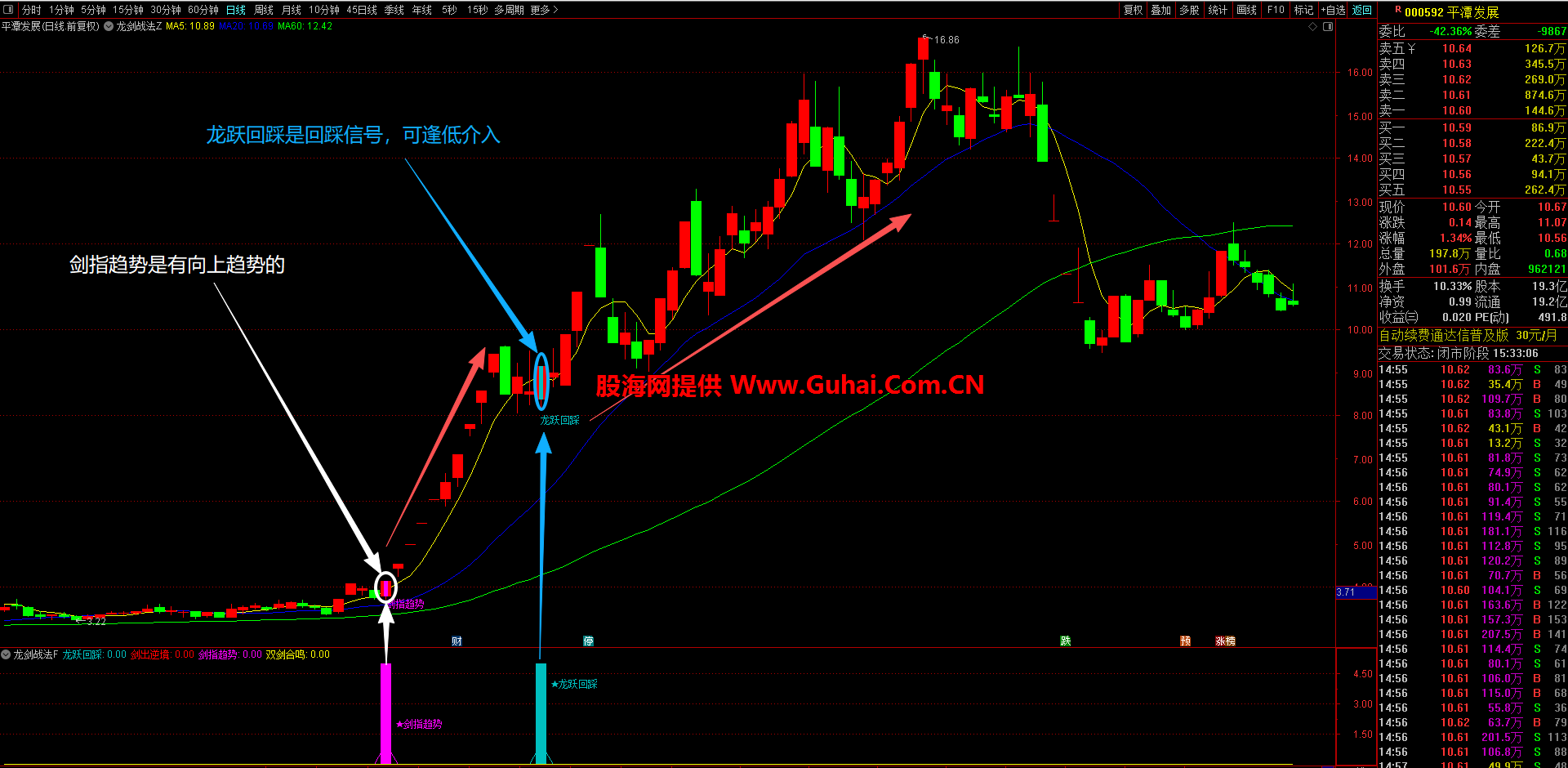 通达信【龙剑战法】1主1副图4选股指标，回踩、反弹、主升、共振确认，机会全捕捉无未来函数，手机电脑通达信通用