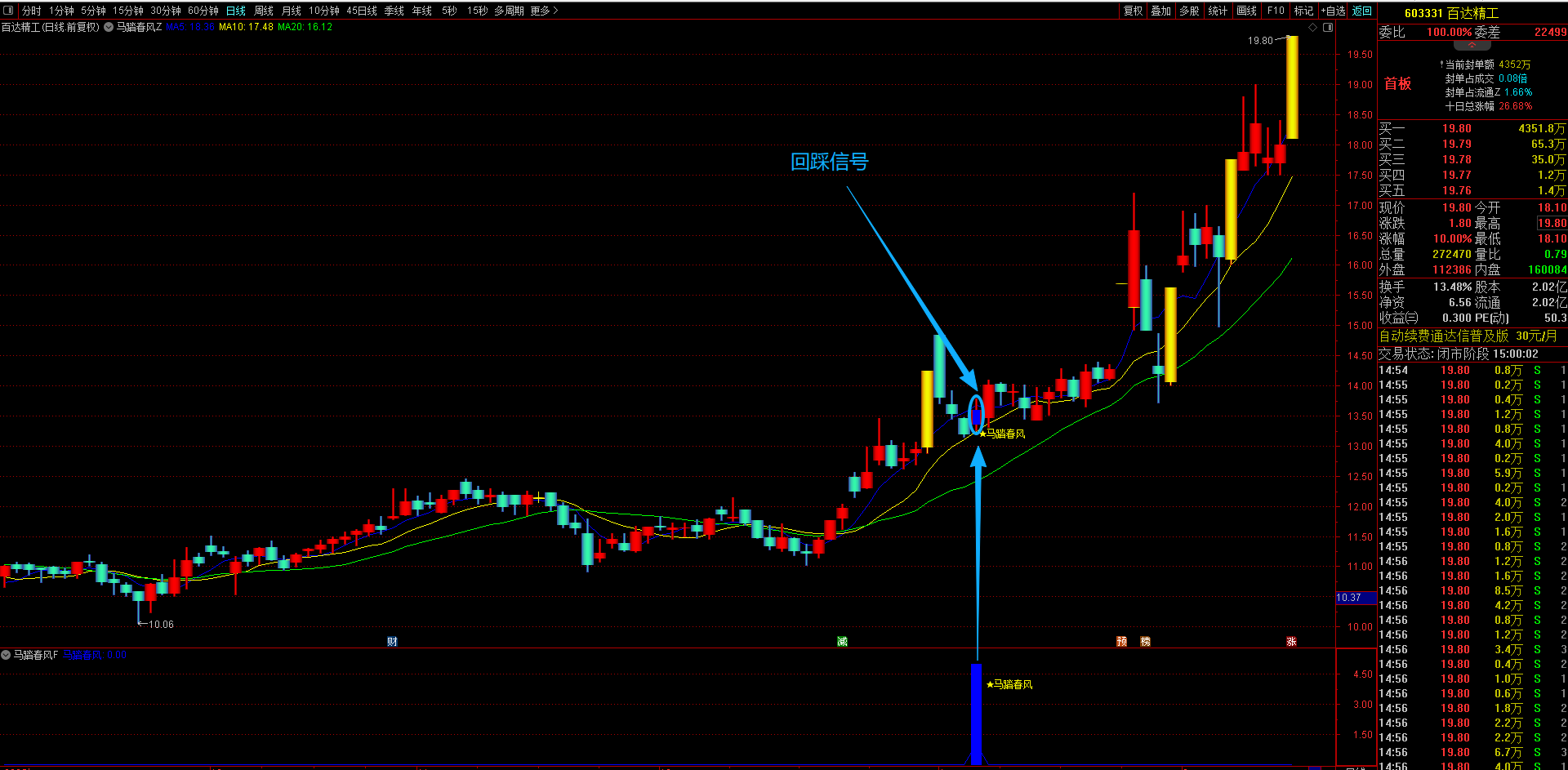 通达信【马踏春风】主副图选股指标“强势股+洗盘确认”策略模式二次起飞的爆发点 信号少而精 无未来函数手机电脑通用