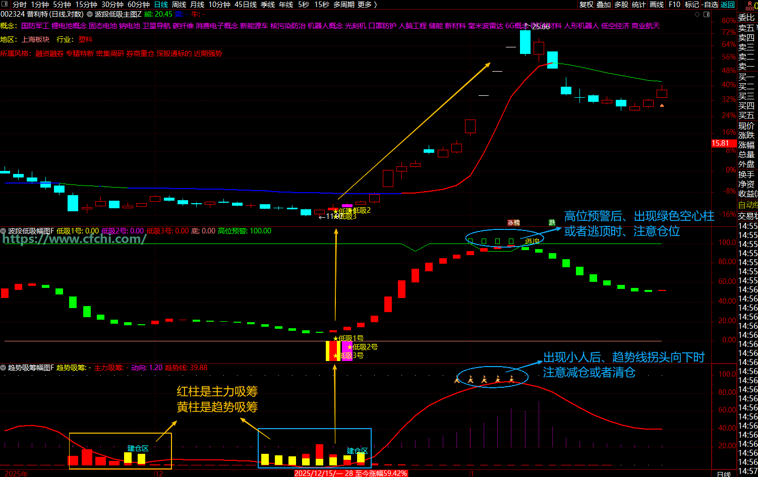 通达信【波段低吸趋势指标】复杂的多周期多条件共振低吸指标适合中长线投资者和波段交