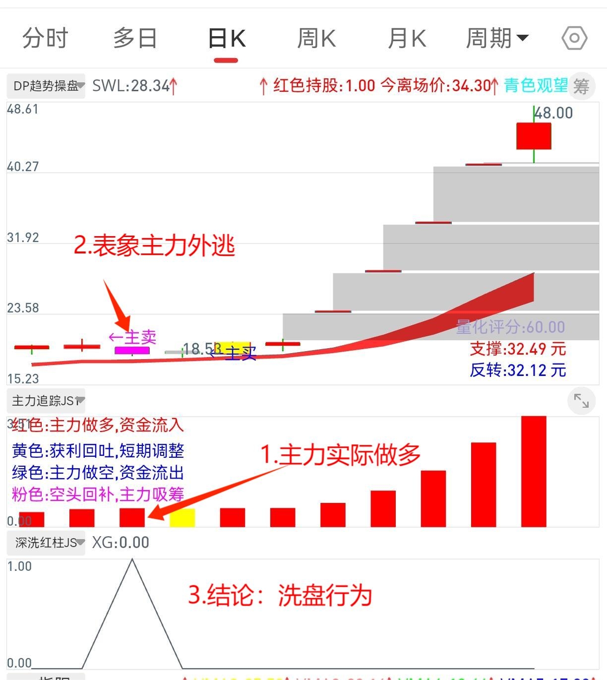 通达信【深洗盘红柱选股策略】源码 无密，精准锁定翻倍大票，1选+1主+2副