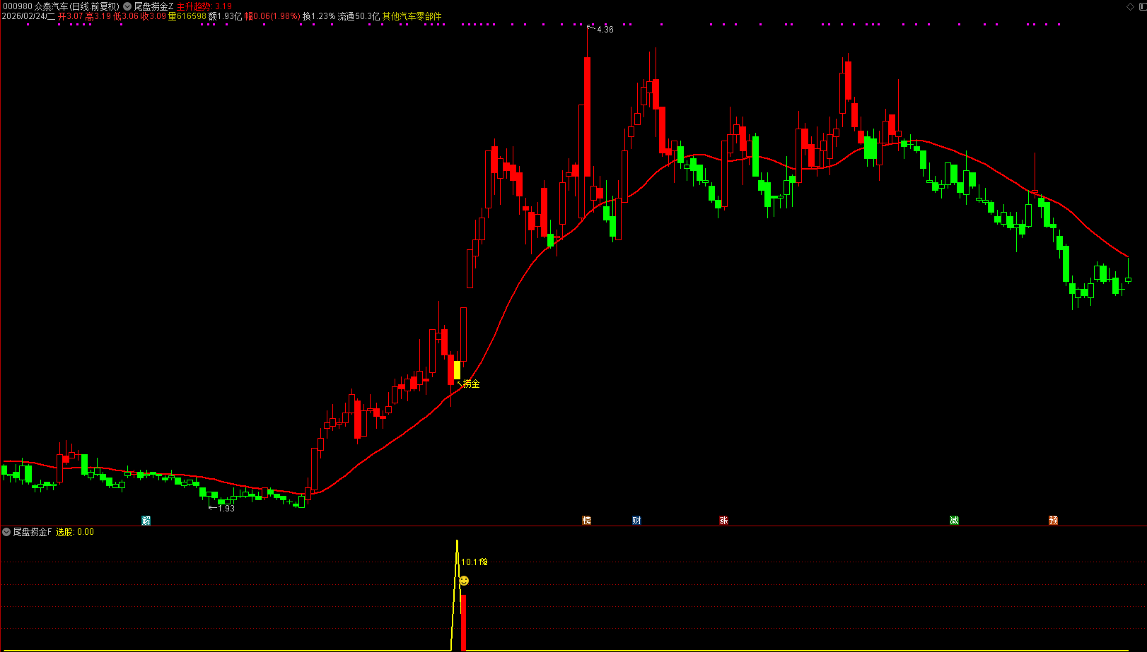 通达信【尾盘捞金】主副图选股 尾盘选股神器 票少而精 大道至简