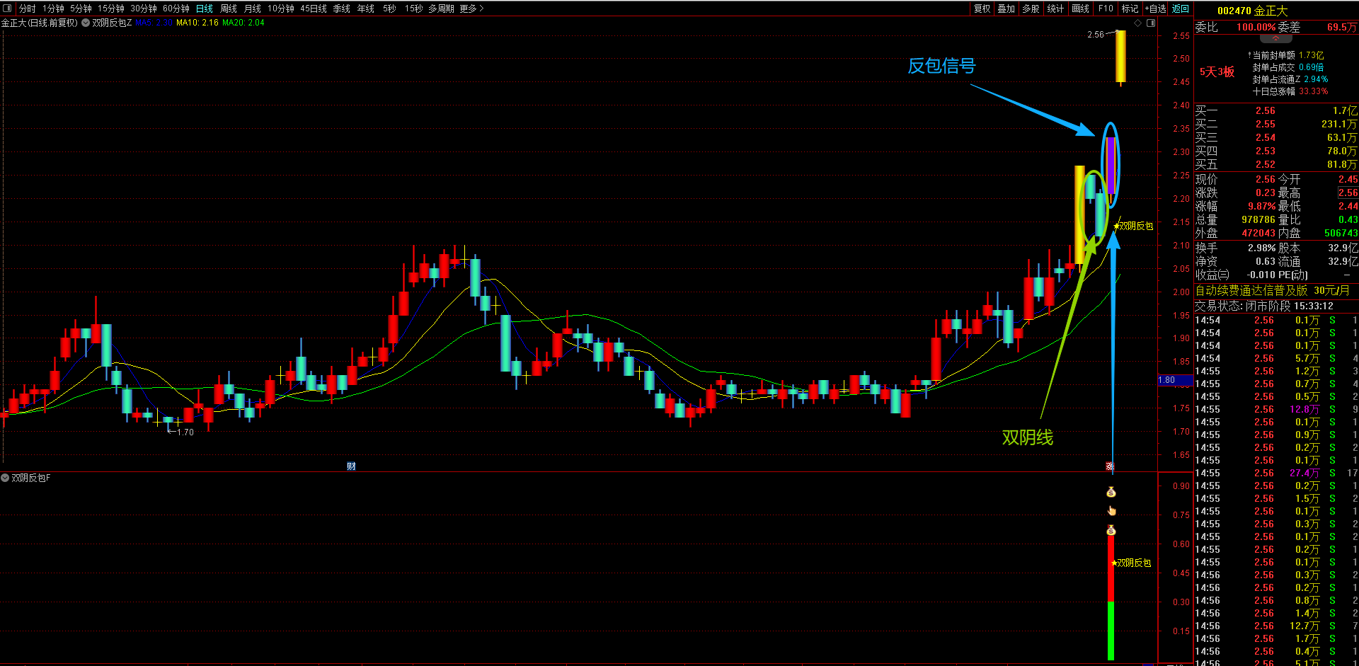 通达信【双阴反包】主副图选股指标 板后出现缩量收阴后阳线能再次反包形态选股 源码无未来函数手机电脑通达信通用