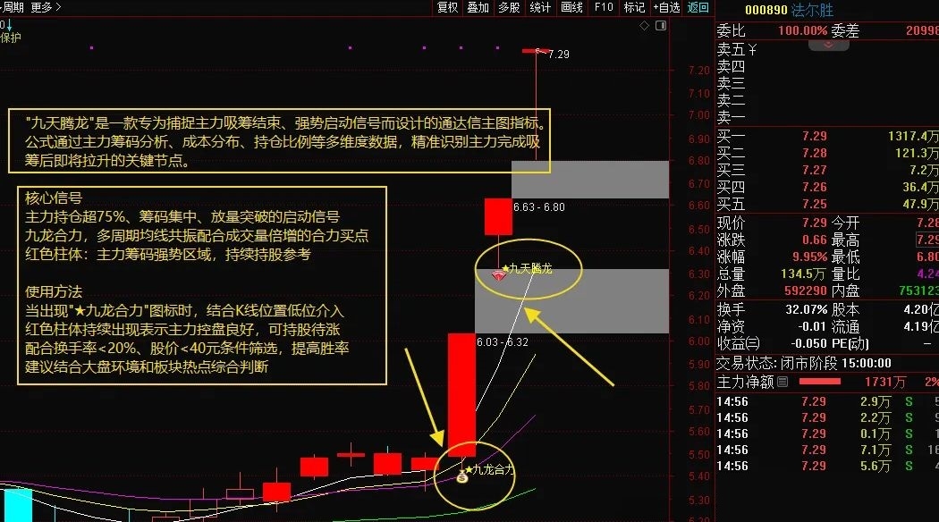 通达信九天腾龙主图选股指标，监控主力资金动向与筹码集中度 捕捉爆发点 源码