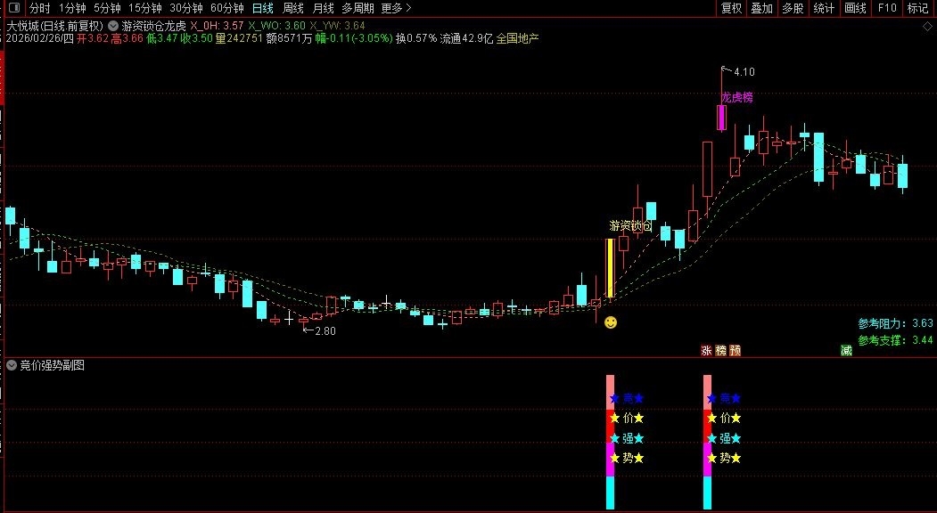 通达信〖游资锁仓龙虎榜+竞价强势副图〗主副图选股指标，识破主力动向，短线高辨识度！源码