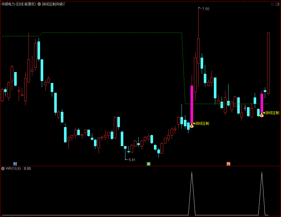 【颈线压制突破】通达信颈线压制突破主副图选股指标，强势突破压制的颈线，开启上涨空间