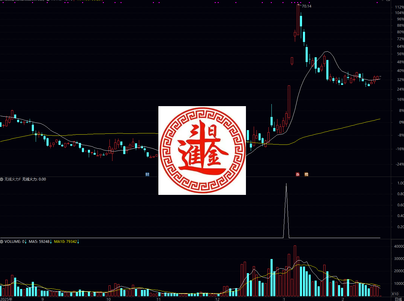 通达信【无线火力】副图/选股 短线快进快出 捕捉处于上升通道且蓄势待发的个股