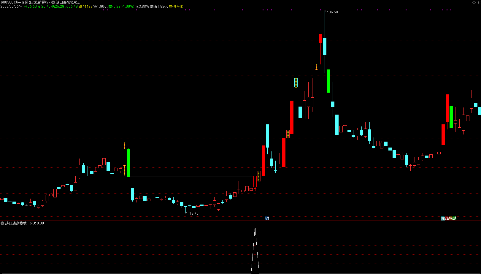 通达信【缺口洗盘模式】主副图/选股 放量过缺口之后，必将站上大风口 