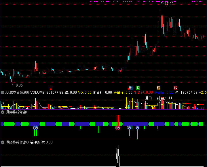 通达信 顶底警戒背离雷达 副图 选股