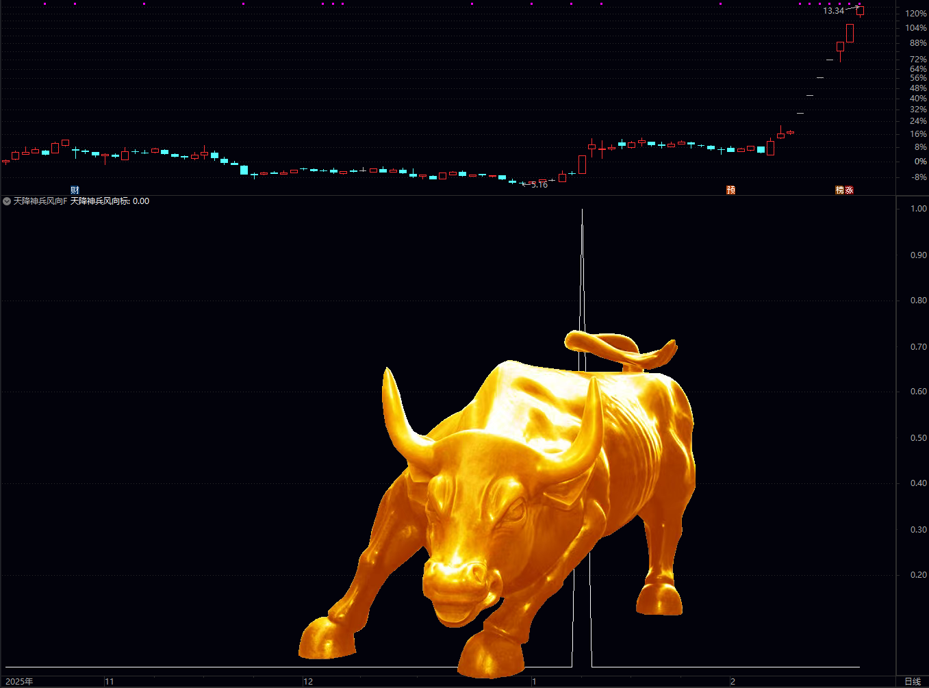 通达信天降神兵公式为通达信专用技术分析指标，核心功能是筛选出满足特定量价条件、且经过多重风险过滤（非ST、非科创、非北交所等）的个股信号
