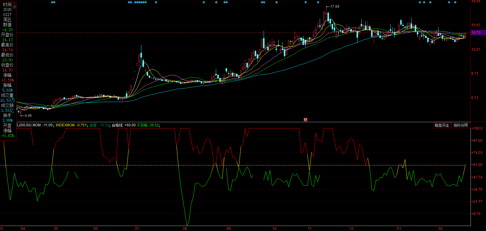 同花顺〖动能评分〗副图指标,大于60分的股票跑赢指数,小于60的股票跑输指数。