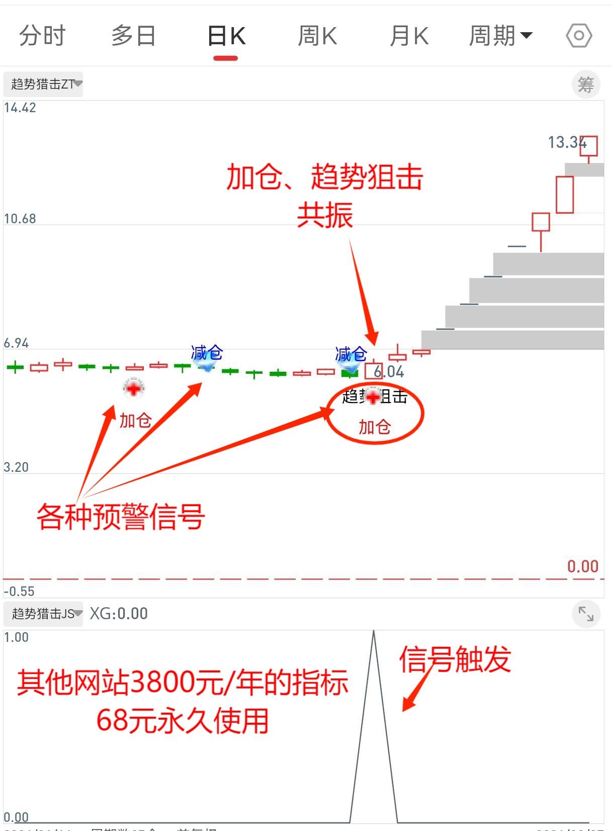 通达信【趋势狙击选股策略】源码 无密 选股无函数，其他站3800元/年这里68元永久用，1选1主2副