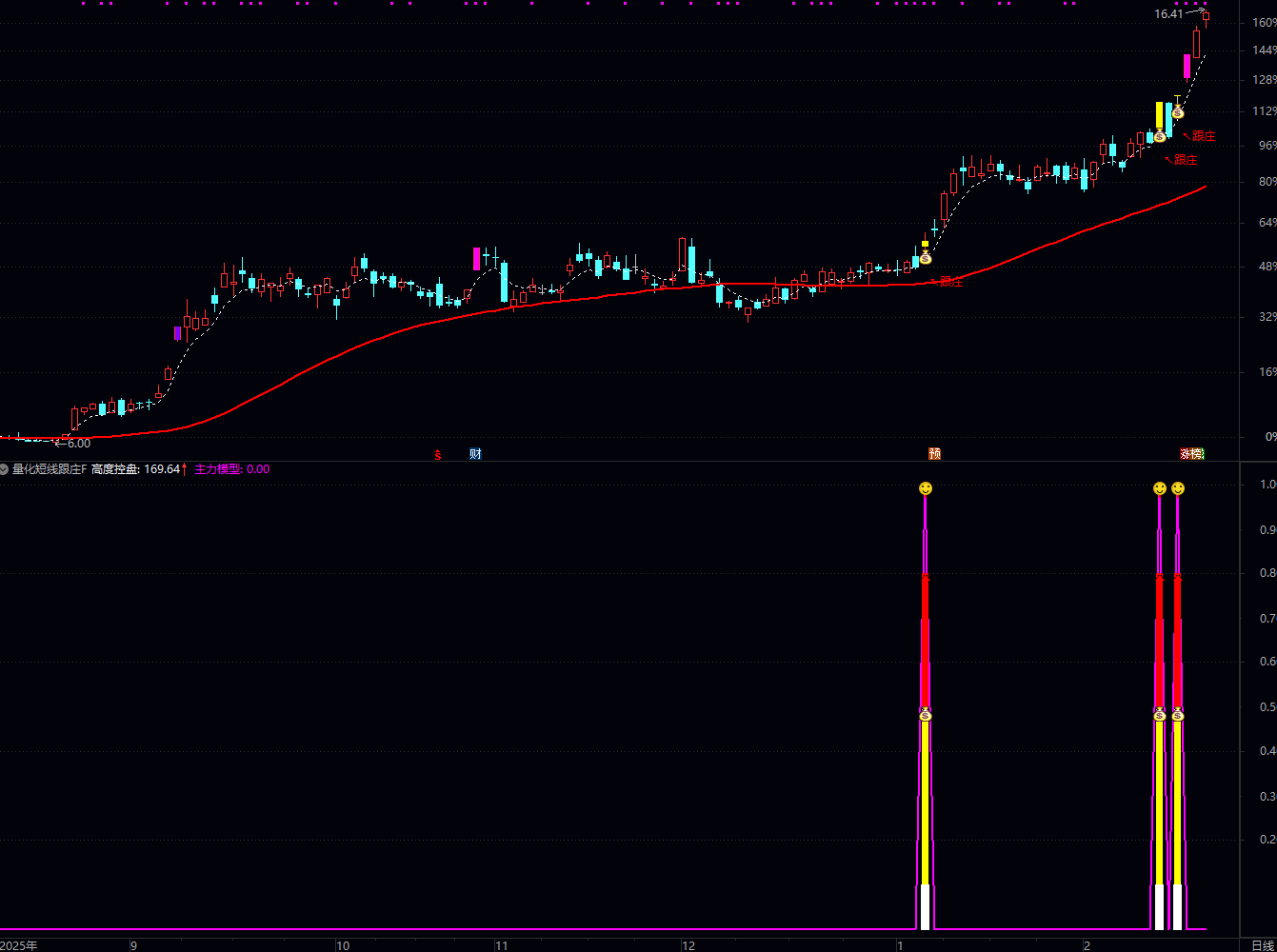 通达信量化短线跟庄三件套指标 捕捉低位启动的主力拉升信号