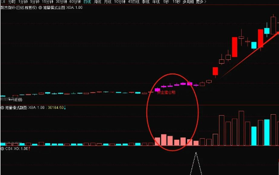 通达信 堆量模式 主图 副图 选股 创业板波段战法量化 监测主力洗盘结束 即将开启第二波拉升的