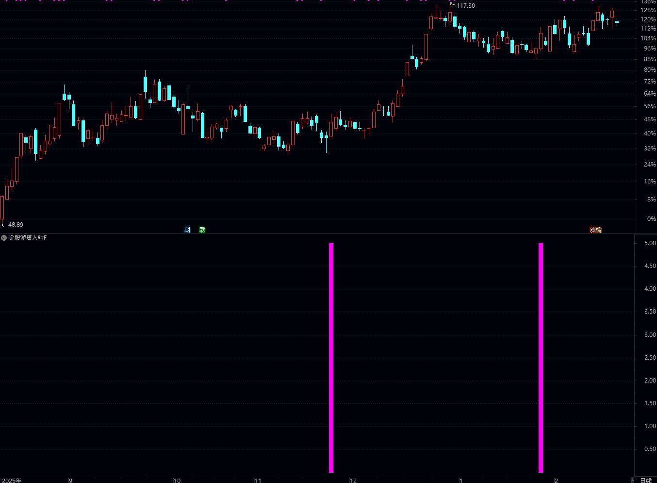 通达信金股游资入住指标公式是一个quot游资捕捉+主力启动quot的复合型技术指标