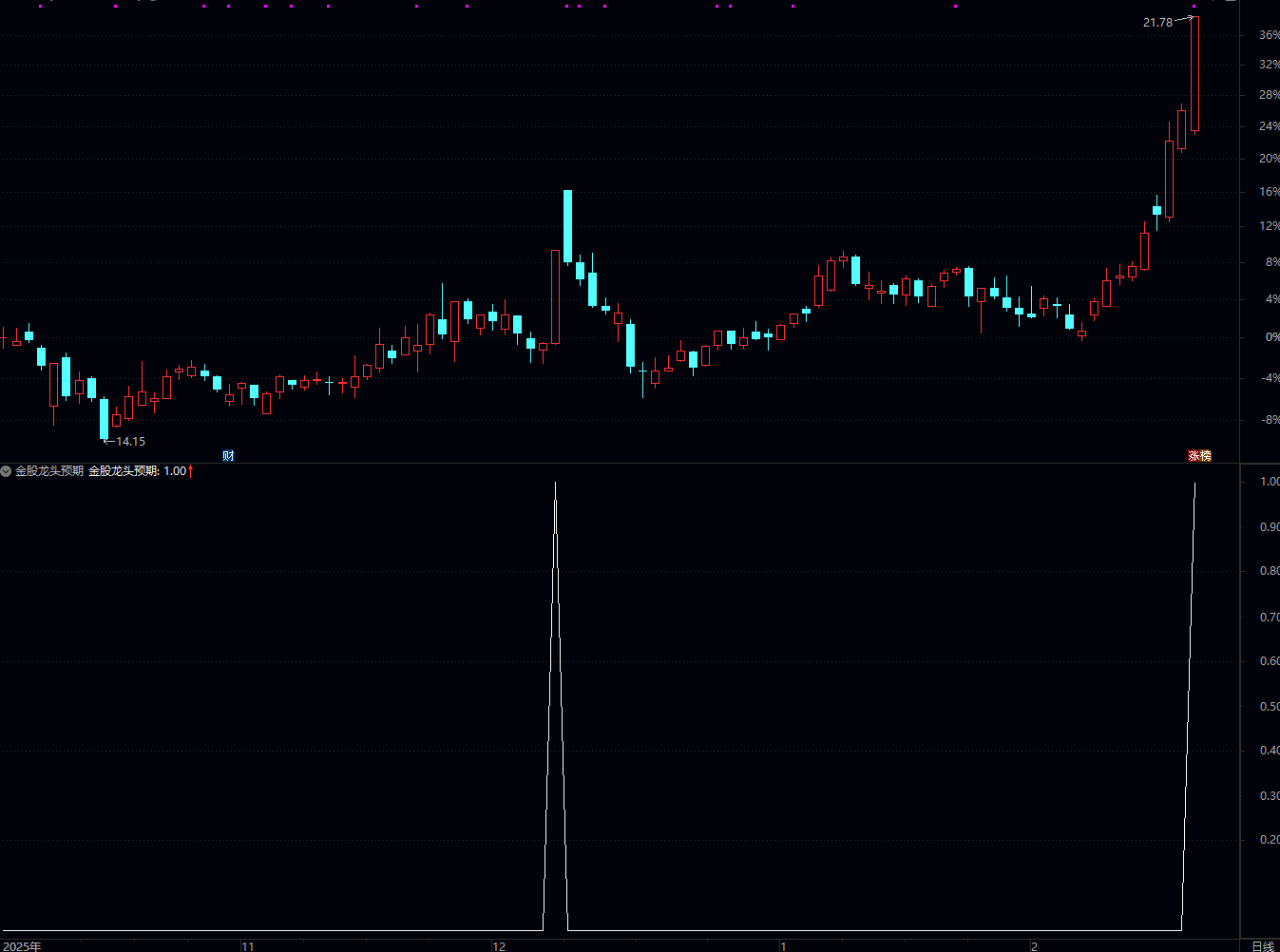 通达信金股龙头预期指标，该公式核心是通过多周期价格位置指标共振，筛选低位具备反弹潜力的股票