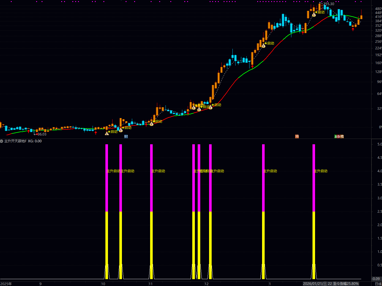 通达信主升开天辟地指标本质上是多维度趋势共振分析，融合了 EMA 均线变形、MACD 动能、价格加权