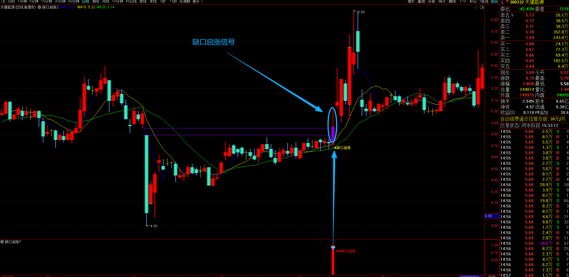 通达信【缺口启涨】1主1副图1选股指标识别 “缺口诛心洗盘” 后的放量启动信号 无未来函数手机电脑通达信通用