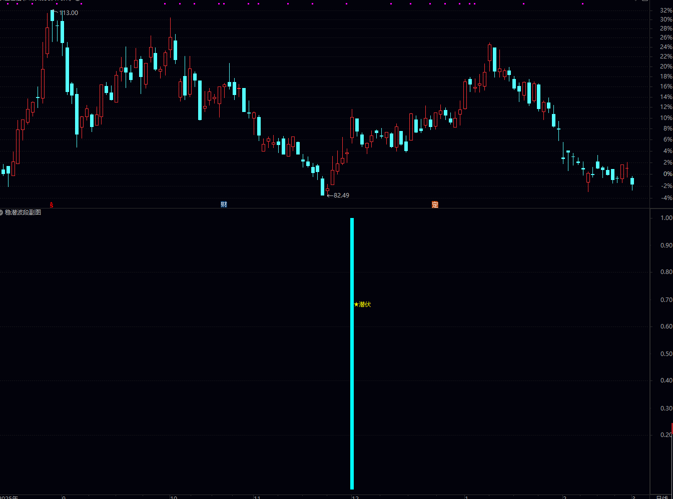 通达信〖稳潜波段〗副图/选股指标 捕捉股价启动初期的买入信号