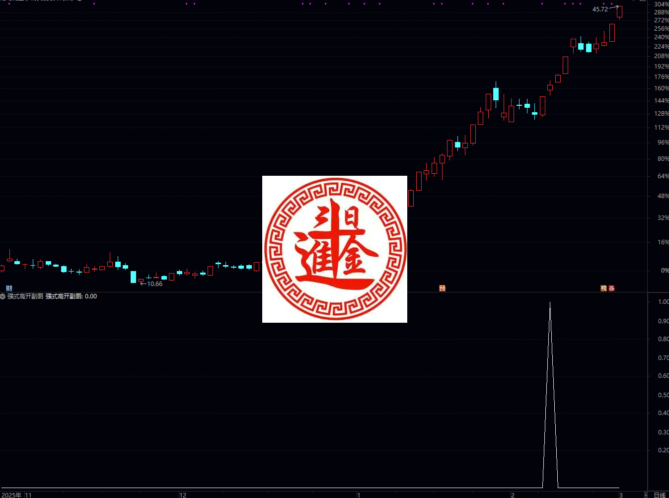 通达信强势高开指标核心作用是精准捕捉“强式高开突破”信号——即个股高开