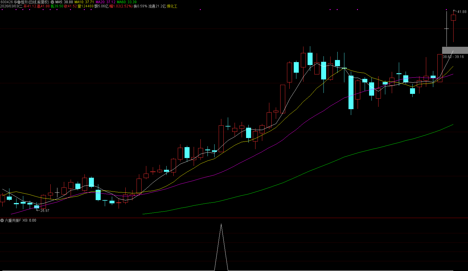 通达信【六重共振】副图/选股指标最新人气选股思路量化