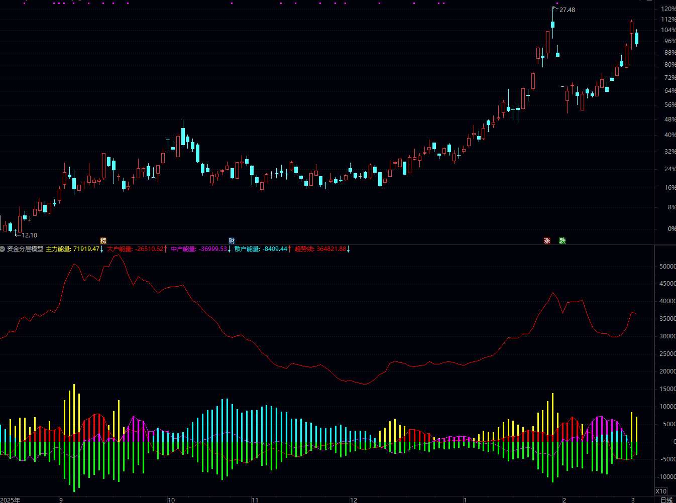 通达信〖资金分层模型〗副图指标 通过拆解不同资金的活跃度判断盘面