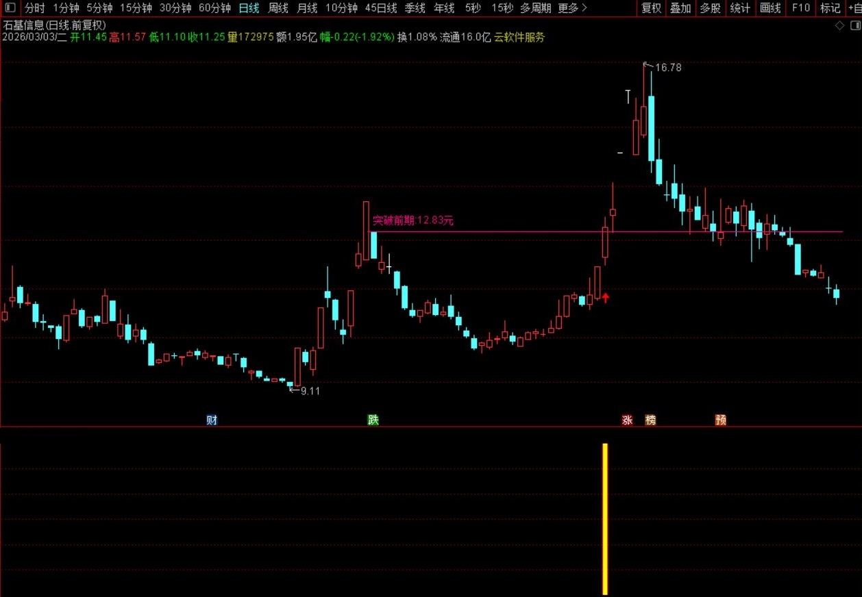 〖神龙突破〗通达信神龙突破副图选股指标，股价突破前期高点时显示突破信号！源码