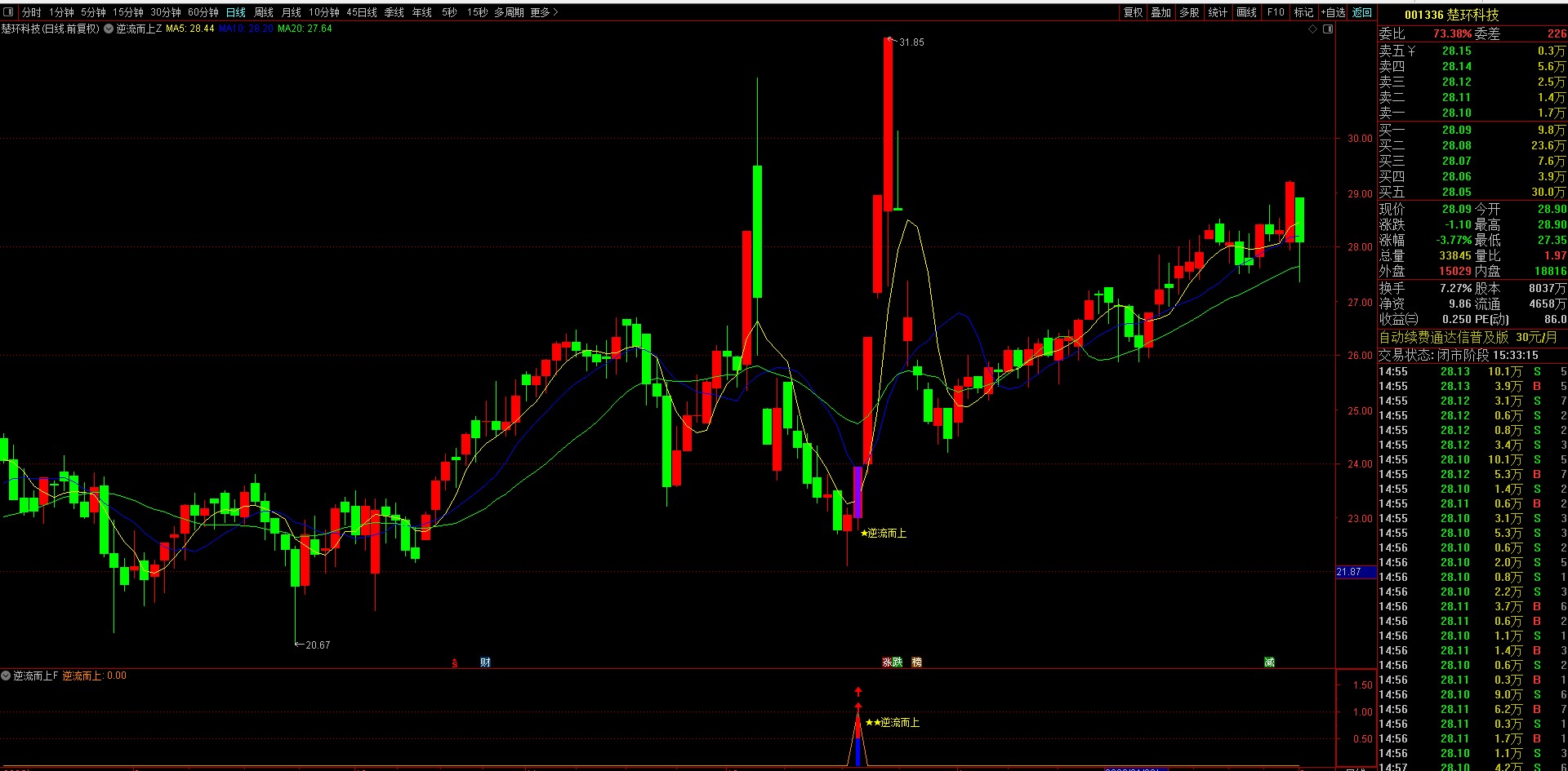 通达信【逆流而上】主副图选股指标 是“趋势+量能”的双重确认量能异常放大信号 无未来手机电脑通用。
