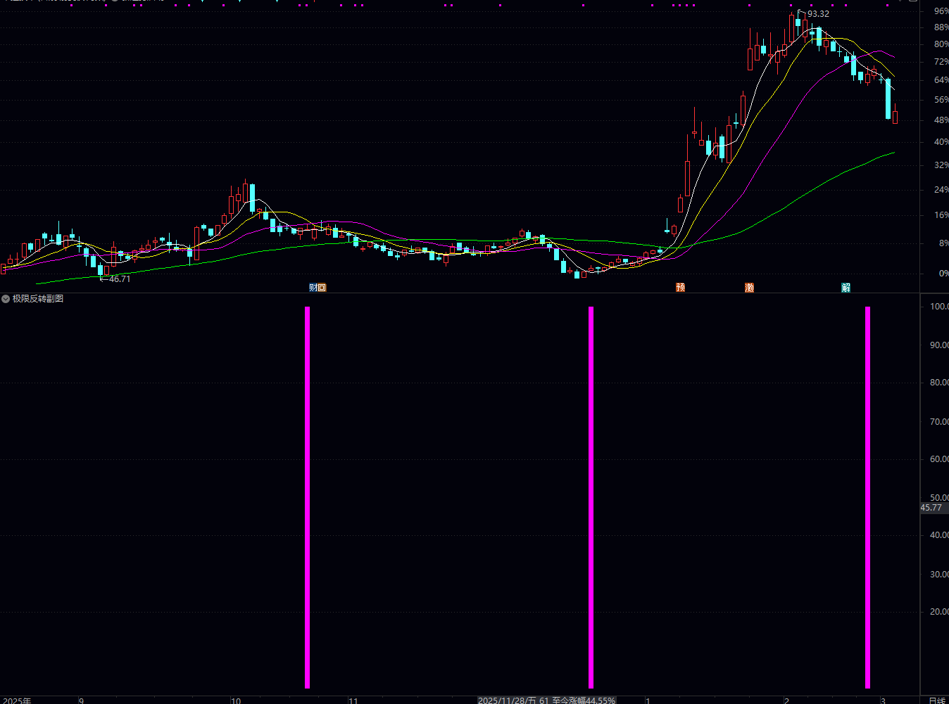 通达信〖极限反转〗副图/选股 识别股价单边下跌后多头阳线反击