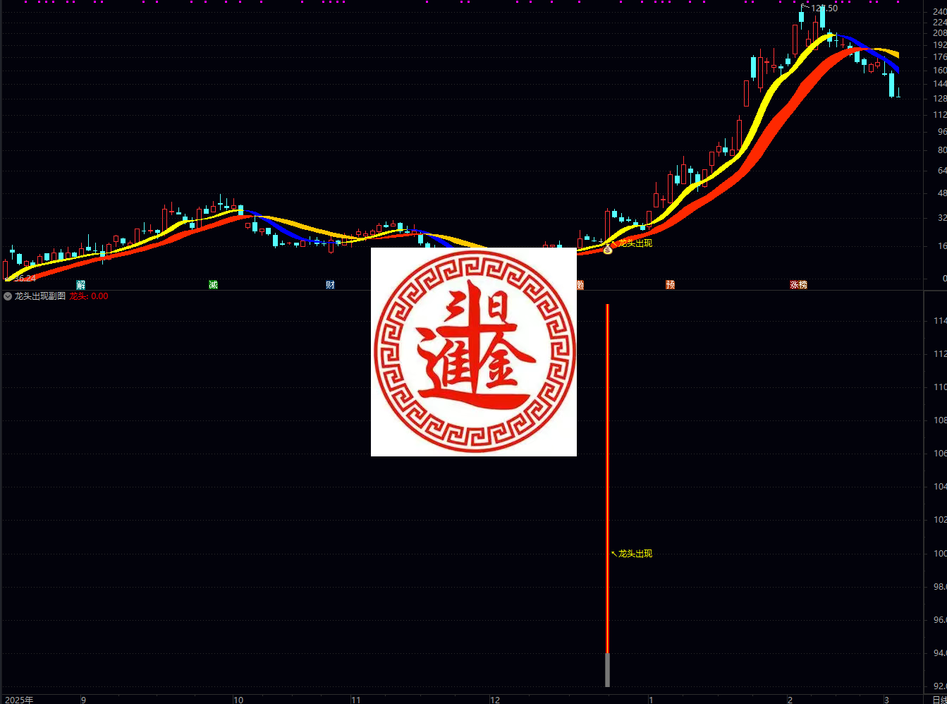 通达信龙头出现主副图/选股 识别“妖股”或“市场龙头”的启动时刻