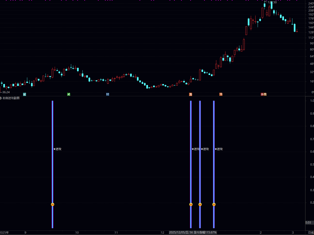 通达信右侧进攻副图/选股 捕捉主力资金在长期缩量后放量突破启动