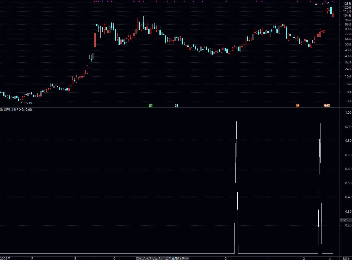 通达信趋势共振副图/选股 锁定“长线企稳、短线爆发”的波段启动点