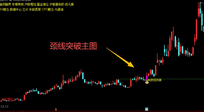通达信 颈线突破 主图 副图 选股指标 调整结束买点