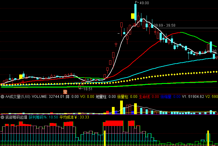通达信 底部筹码起爆 副图 选股 带你跟着主力捡低位筹码