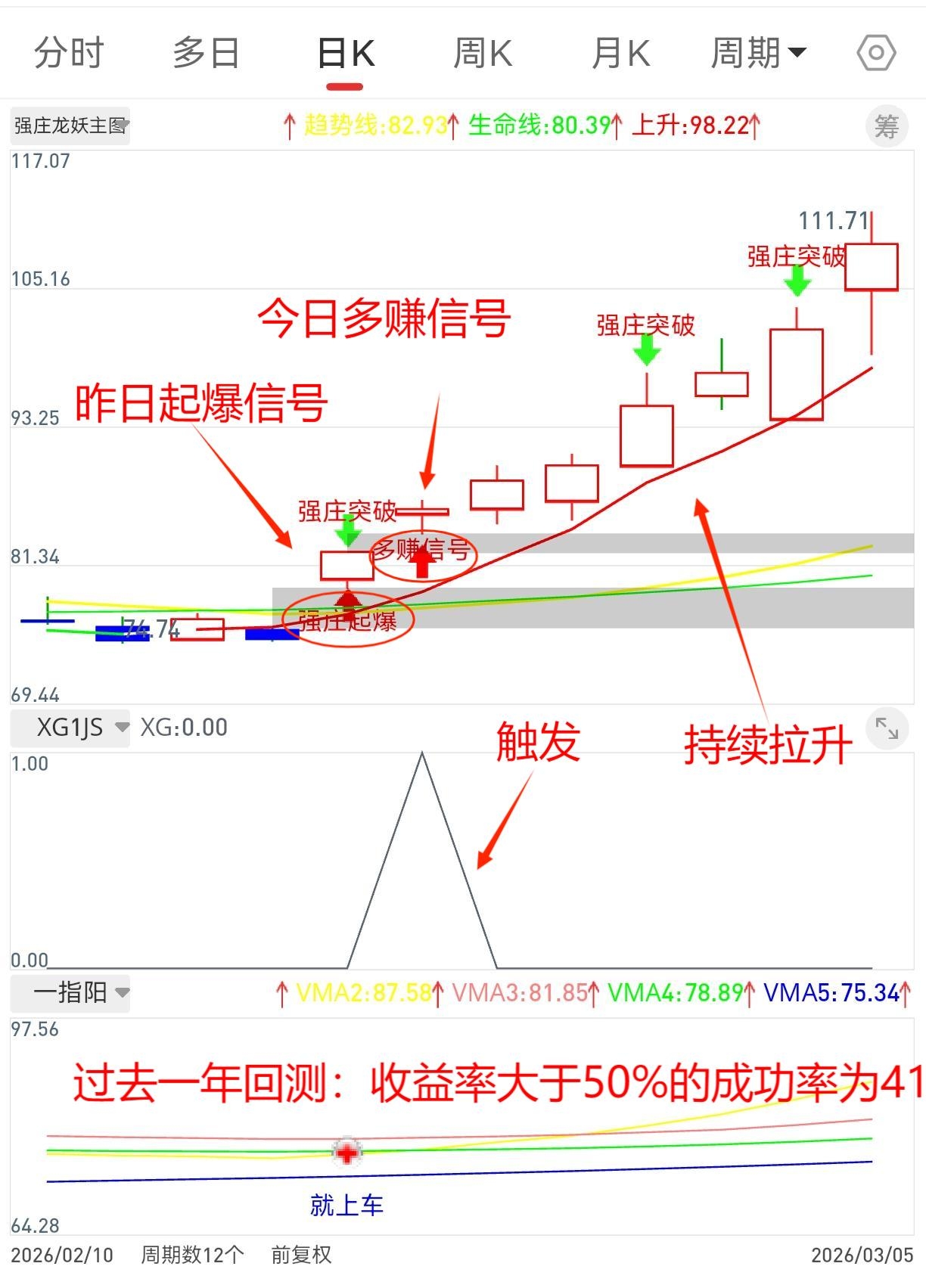 通达信【强庄起爆多赚选股策略】源码 无密 主选无未来，近一年收益率50%的成功率41%，1选1主2副