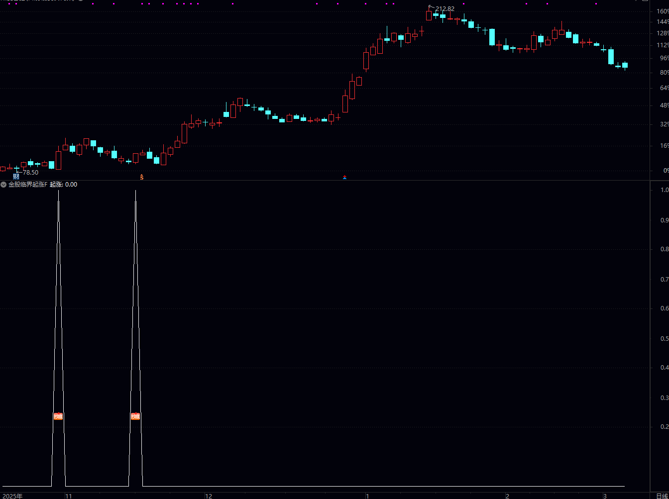 通达信金股临界起涨指标，参考使用信号出现后，若股价次日能站稳「走势铁底」上方，胜率更高。