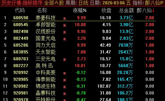 通达信【醉八仙】竞价排序/选股指标 早盘竞价选股，多维度筛选强势潜力标的