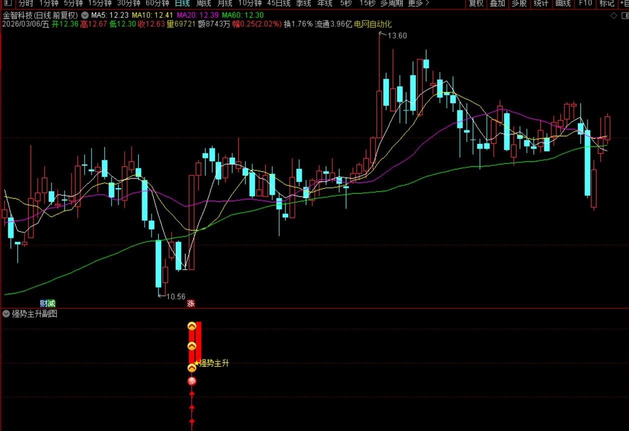 〖强势主升〗通达信强势主升副图选股指标，涨停基因锁定 捕捉主升浪起爆点！源码