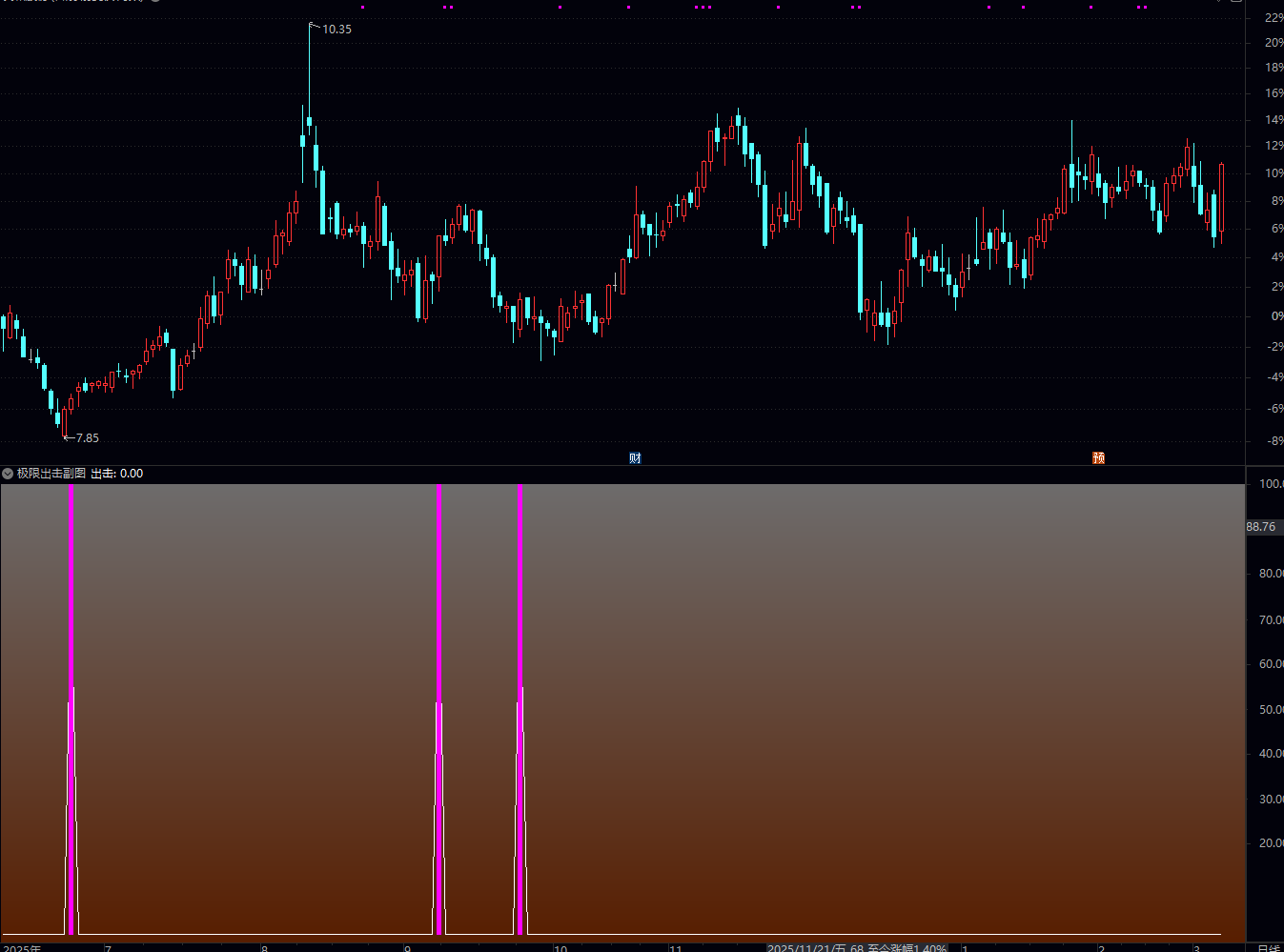 通达信〖极限出击〗选股副图指标 捕捉“弹簧效应”博取3-5天的超跌反弹 源码
