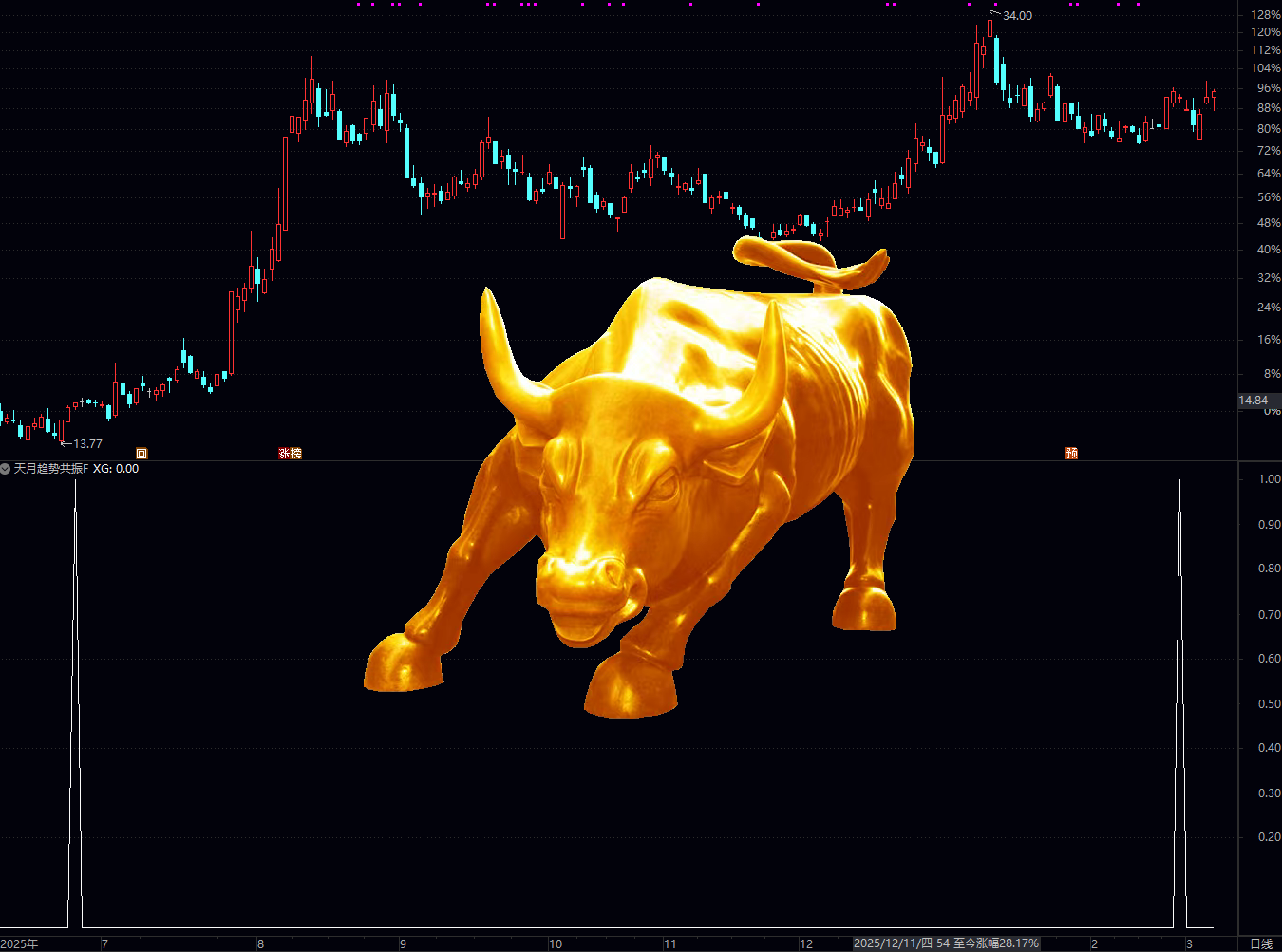 通达信趋势共振放量副图选股指标 精准捕捉趋势反转低吸机会