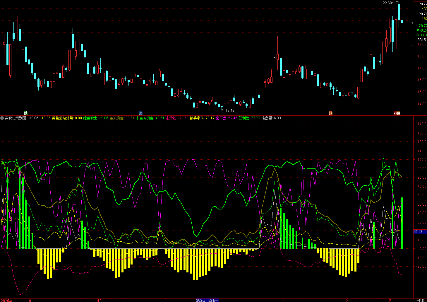 通达信买卖决策指标公式是一套多维度资金控盘分析指标，融合了均线趋势、布林带多空力量、主力控盘、资金活