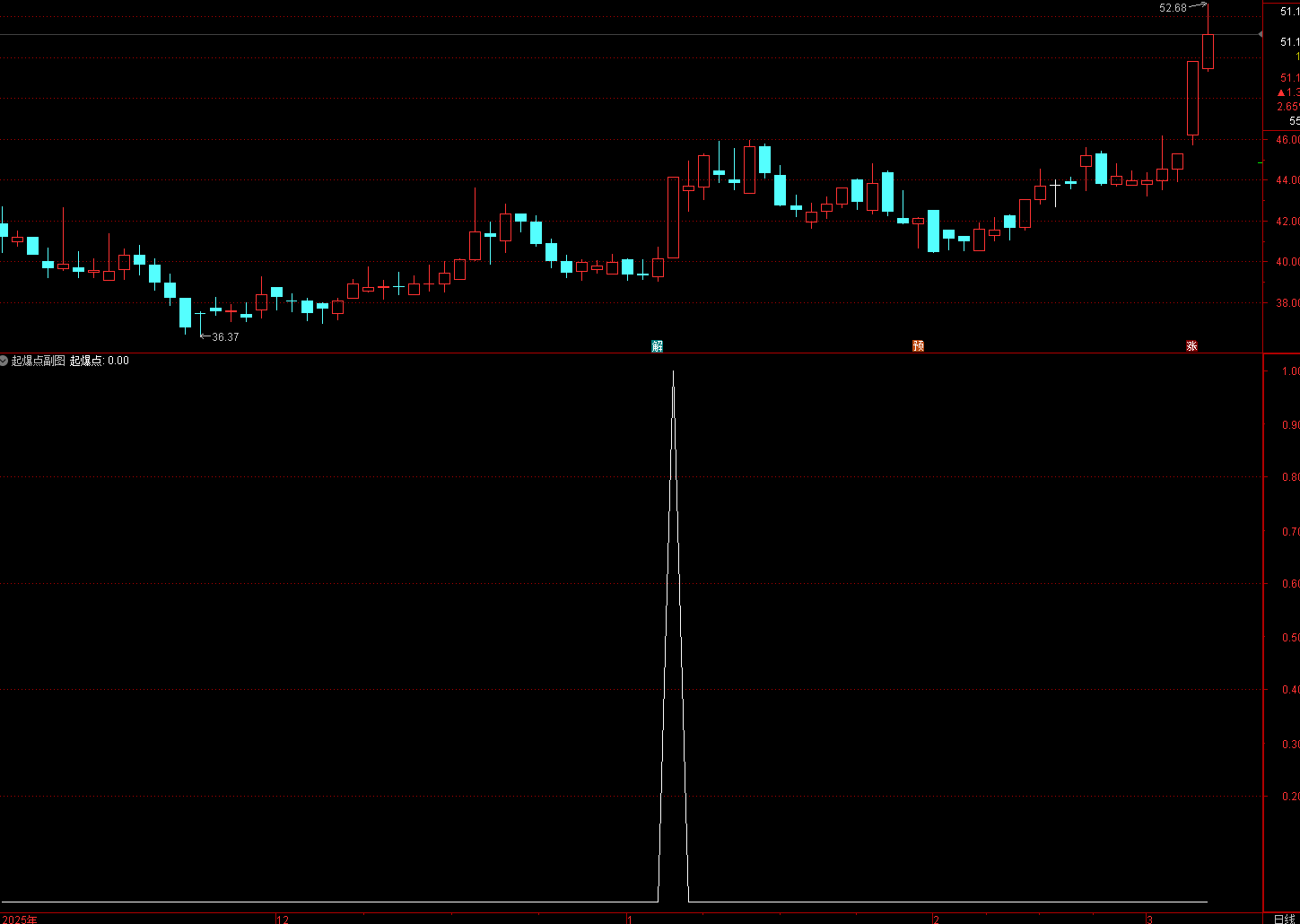 通达信起爆点指标公式是一套高辨识度的短线起爆点筛选条件，融合了涨停、MACD 金叉、量价新高、板块过滤四大核心维度，专门用于捕捉短线强势启动的个股，