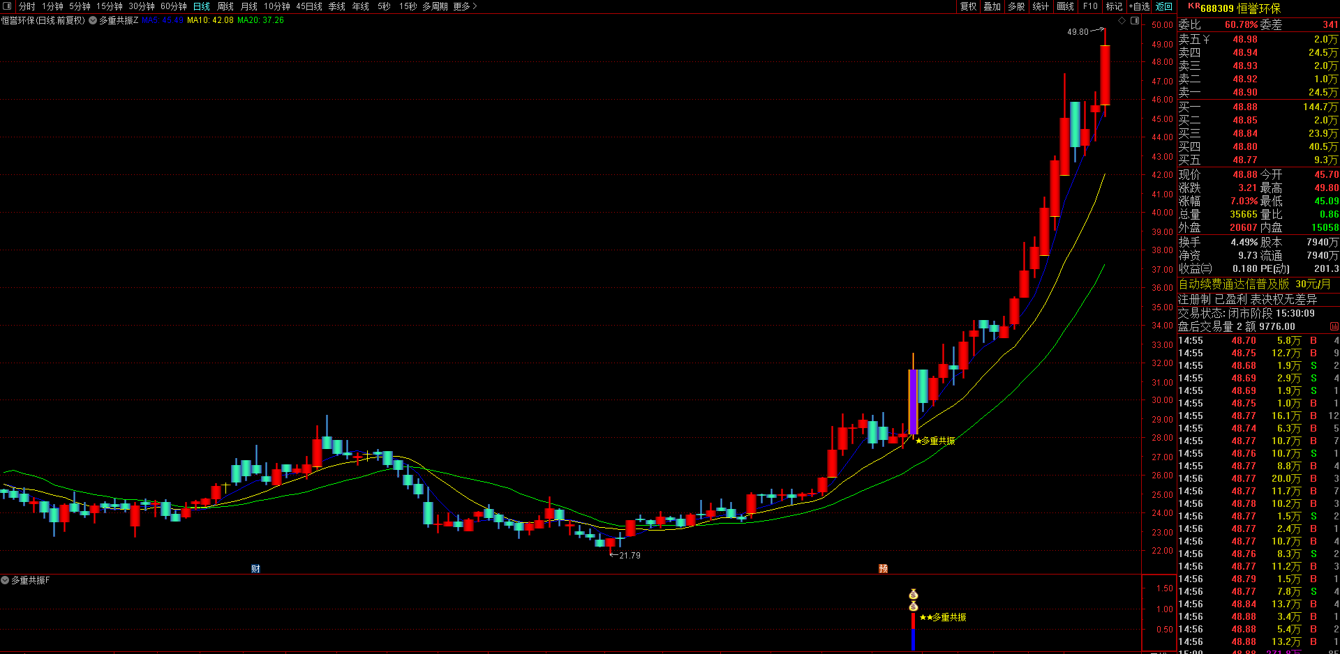 通达信【多重共振】主副选股，多指标同步金叉 + 趋势确认，精选中短期强势股，无未来函数，手机电脑通达信通用。