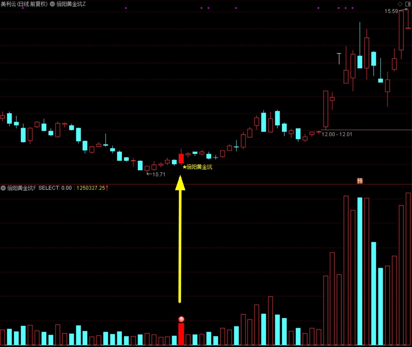 通达信【倍阳黄金坑】优化版主副图选股指标 底部倍量阳线战法 波段转折点精准量化 源码无未来函数 