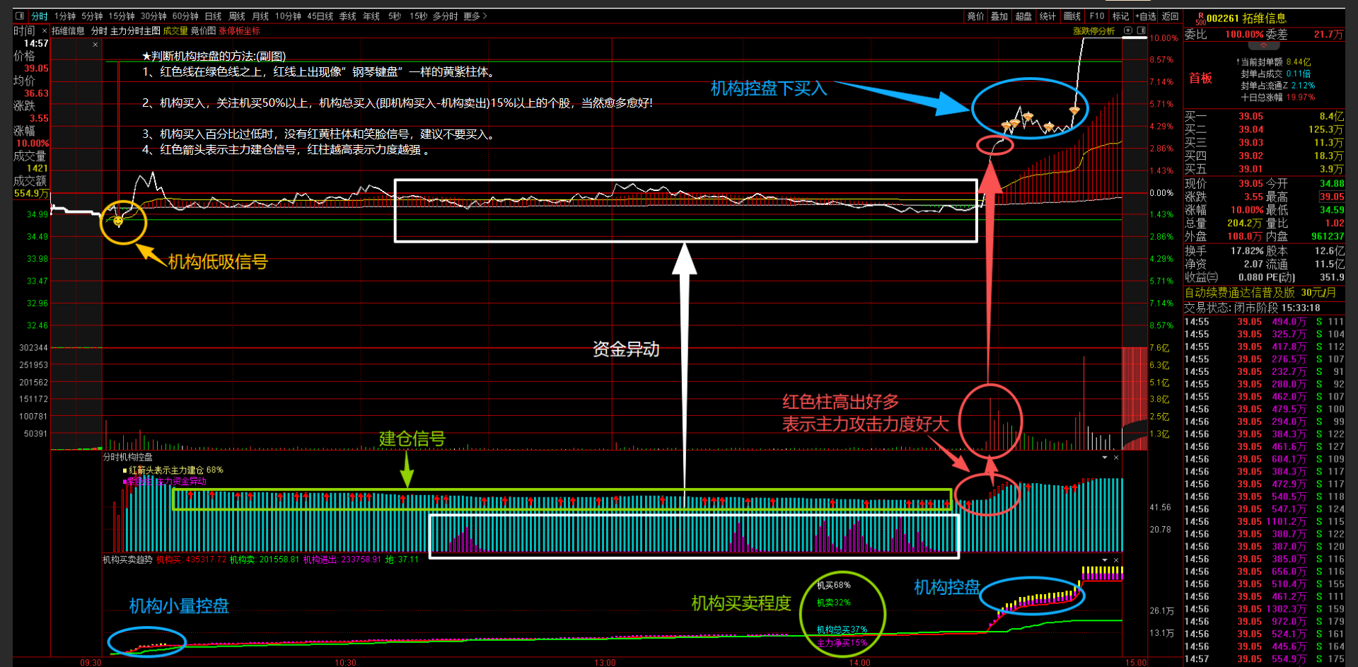 通达信【分时机构控盘】分时精品指标1分时主图2副图 监测机构资金异动及介入控盘、捕捉涨停神器 无未来手机电脑通用。