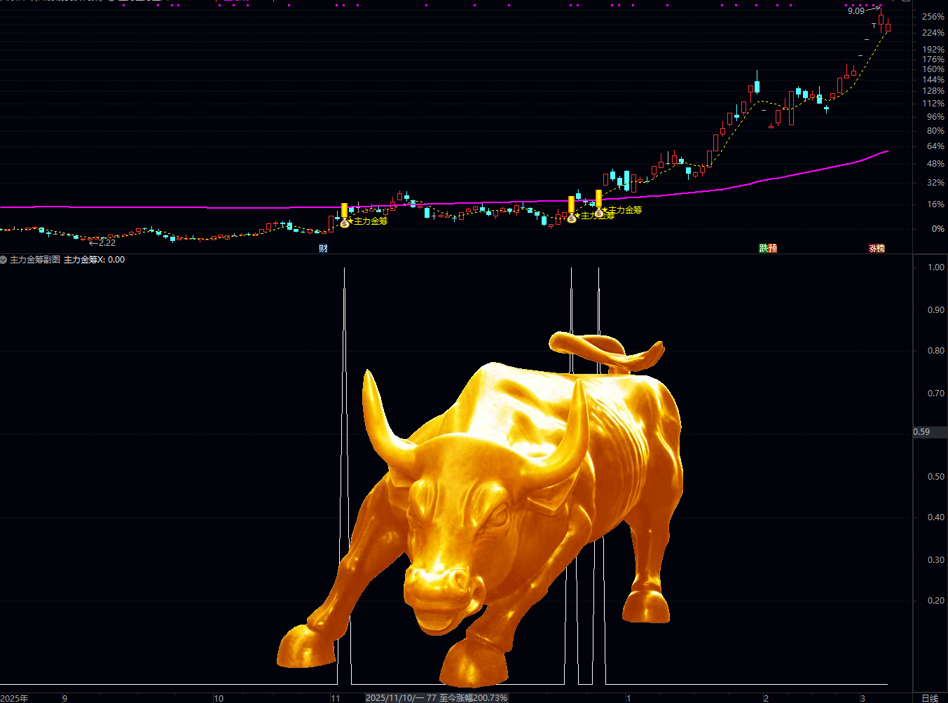 通达信〖主力金筹〗主副图/选股 捕捉股价在多头趋势中的强势爆发点