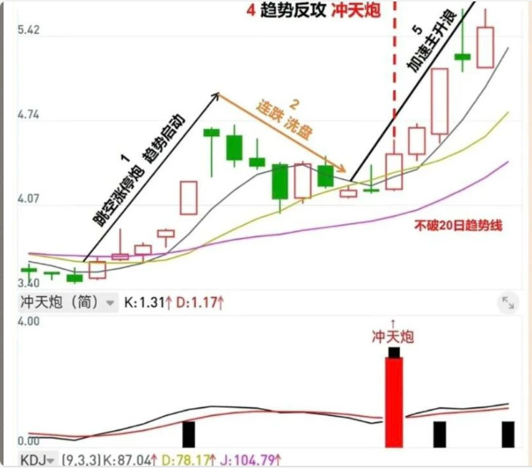 通达信 冲天炮战法 套装指标 捕捉股价在经过调整后长阳突破关键均线